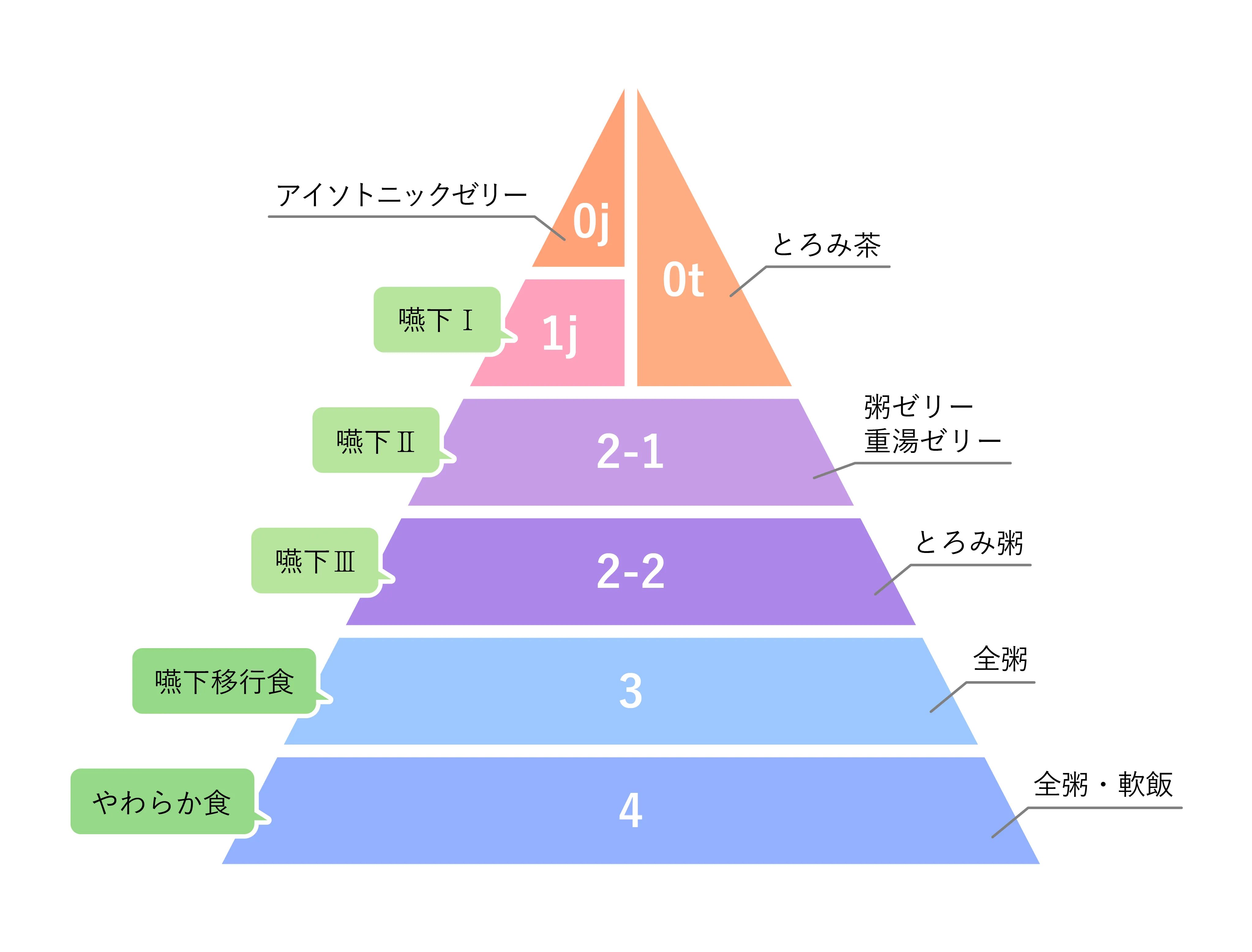 嚥下ピラミッド