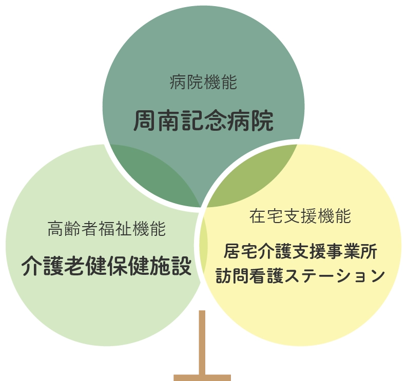 ふくしの里構想